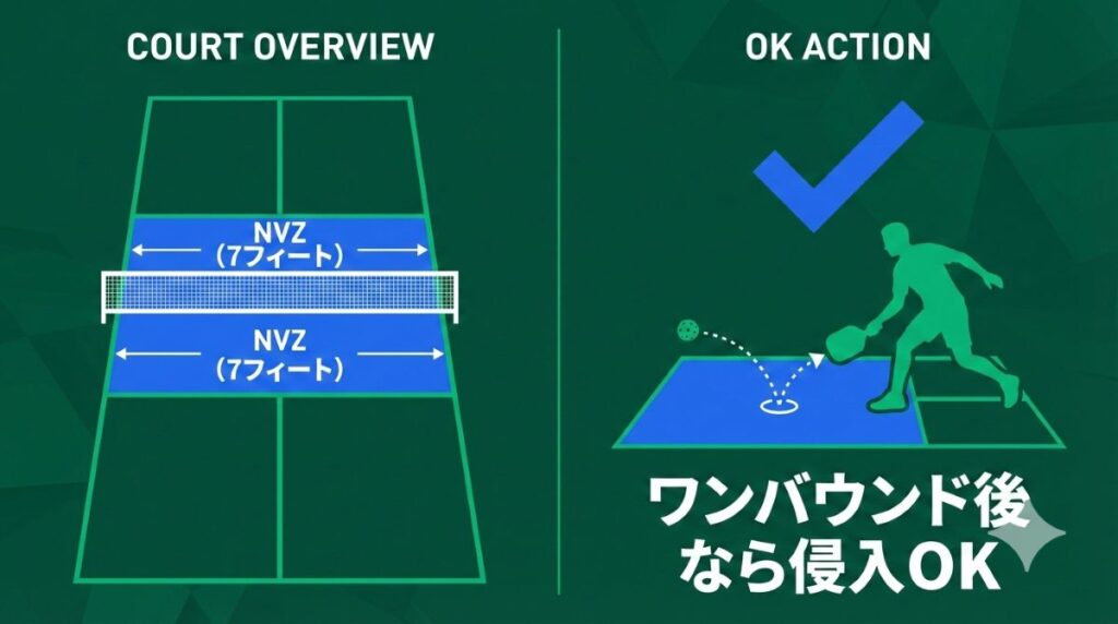 ピックルボールのコート図解でキッチンの位置とワンバウンドなら侵入可能であることを示すイラスト