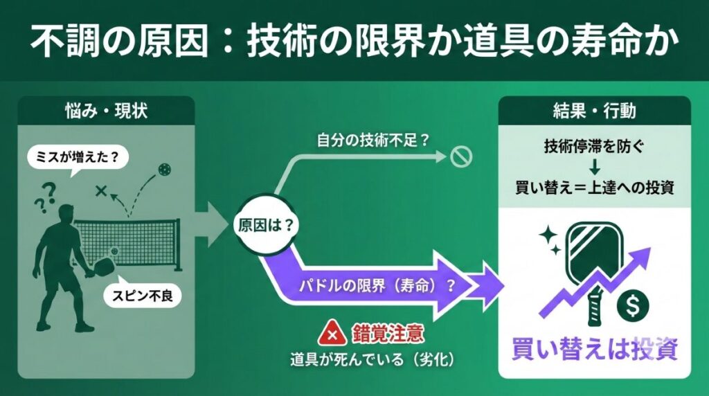 不調の原因を「自分の技術」か「パドルの寿命」かに分けるマインドセット因果図。ミスが増えたりボールが浮いたりするのは、パドルが死んでいる（劣化）ためであり、買い替えが技術停滞を防ぐ投資であると示す図。