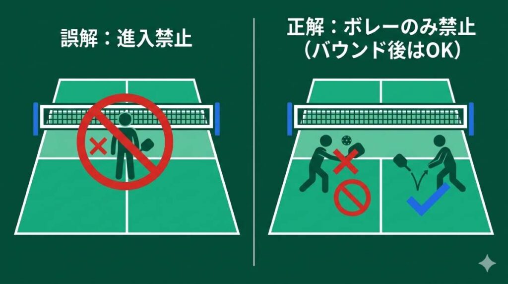 ピックルボールのキッチンルールの最大の誤解を図解。エリアへの侵入自体は禁止ではなく、ノーバウンドでの打球（ボレー）のみが禁止であることが分かる比較図。